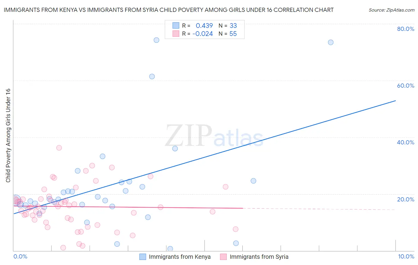 Immigrants from Kenya vs Immigrants from Syria Child Poverty Among Girls Under 16