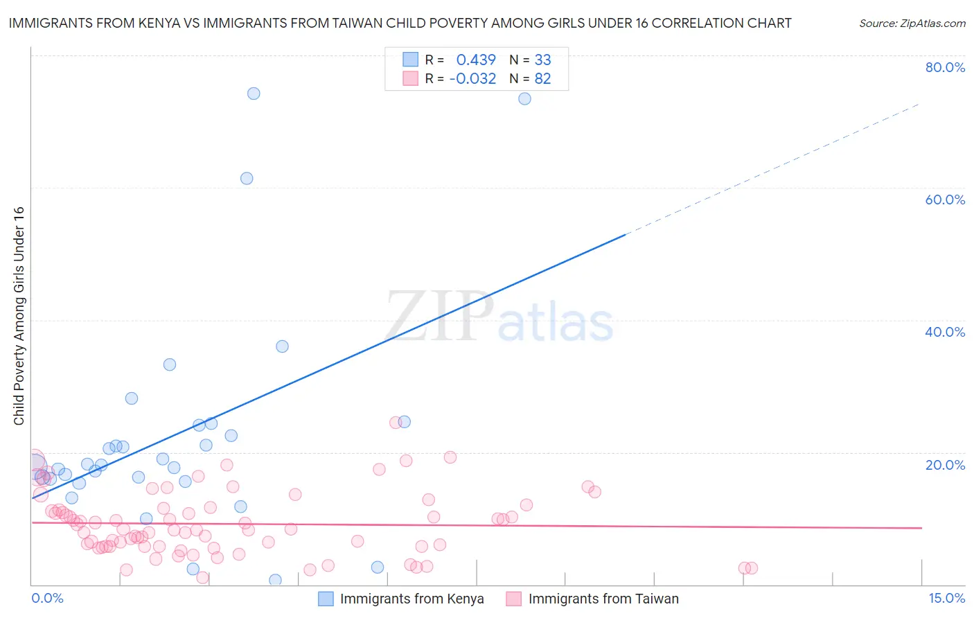 Immigrants from Kenya vs Immigrants from Taiwan Child Poverty Among Girls Under 16