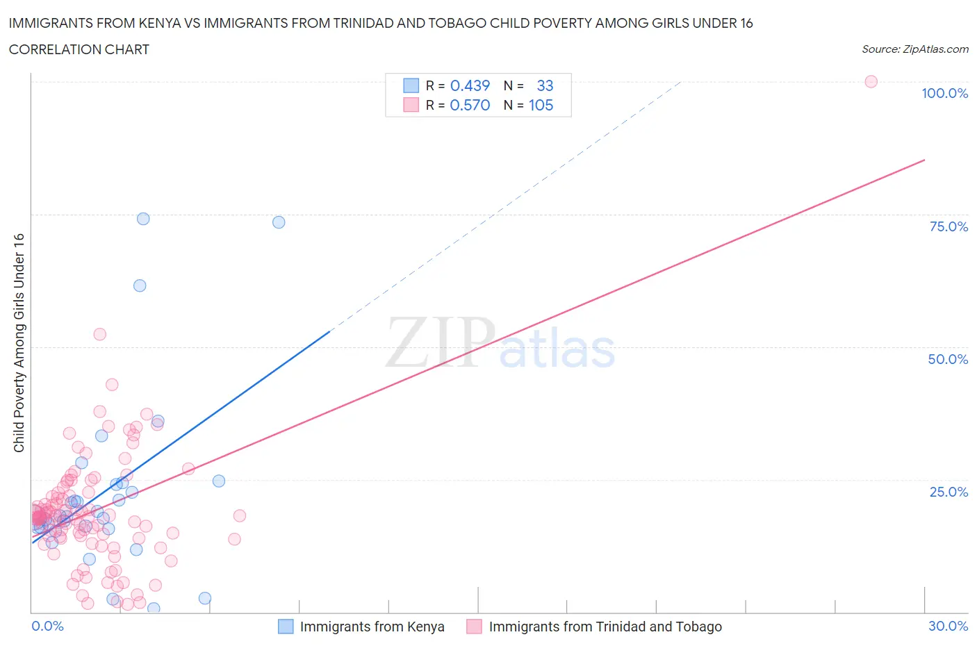 Immigrants from Kenya vs Immigrants from Trinidad and Tobago Child Poverty Among Girls Under 16