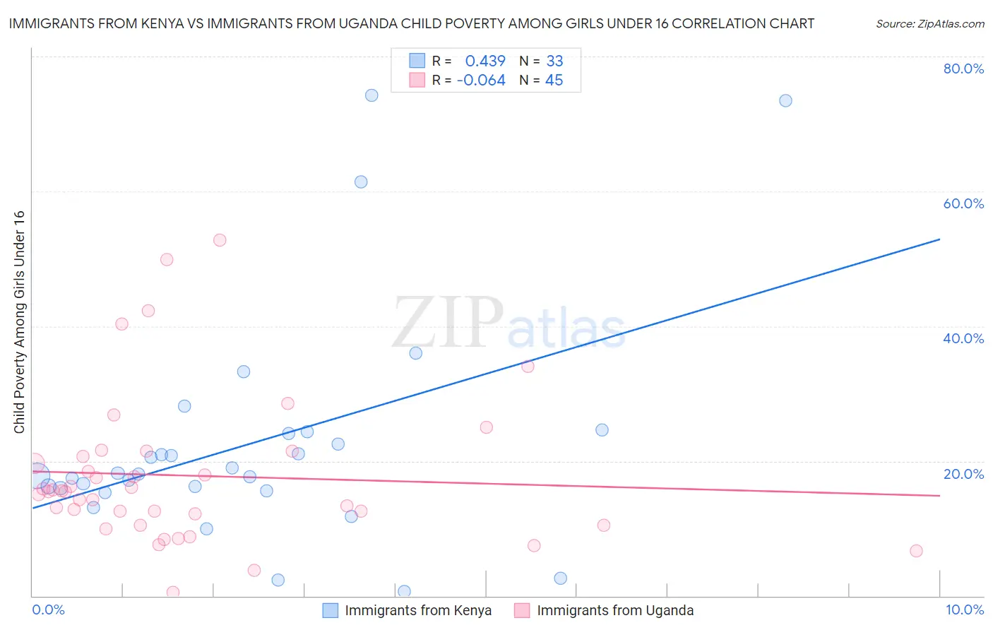 Immigrants from Kenya vs Immigrants from Uganda Child Poverty Among Girls Under 16