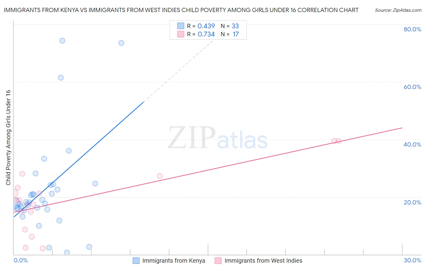Immigrants from Kenya vs Immigrants from West Indies Child Poverty Among Girls Under 16