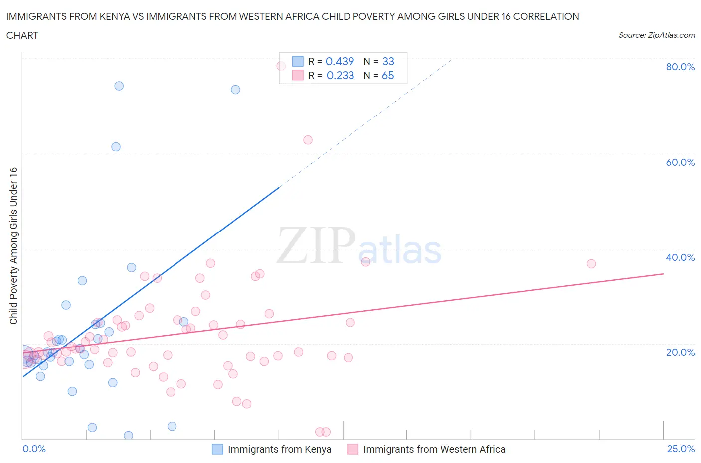 Immigrants from Kenya vs Immigrants from Western Africa Child Poverty Among Girls Under 16