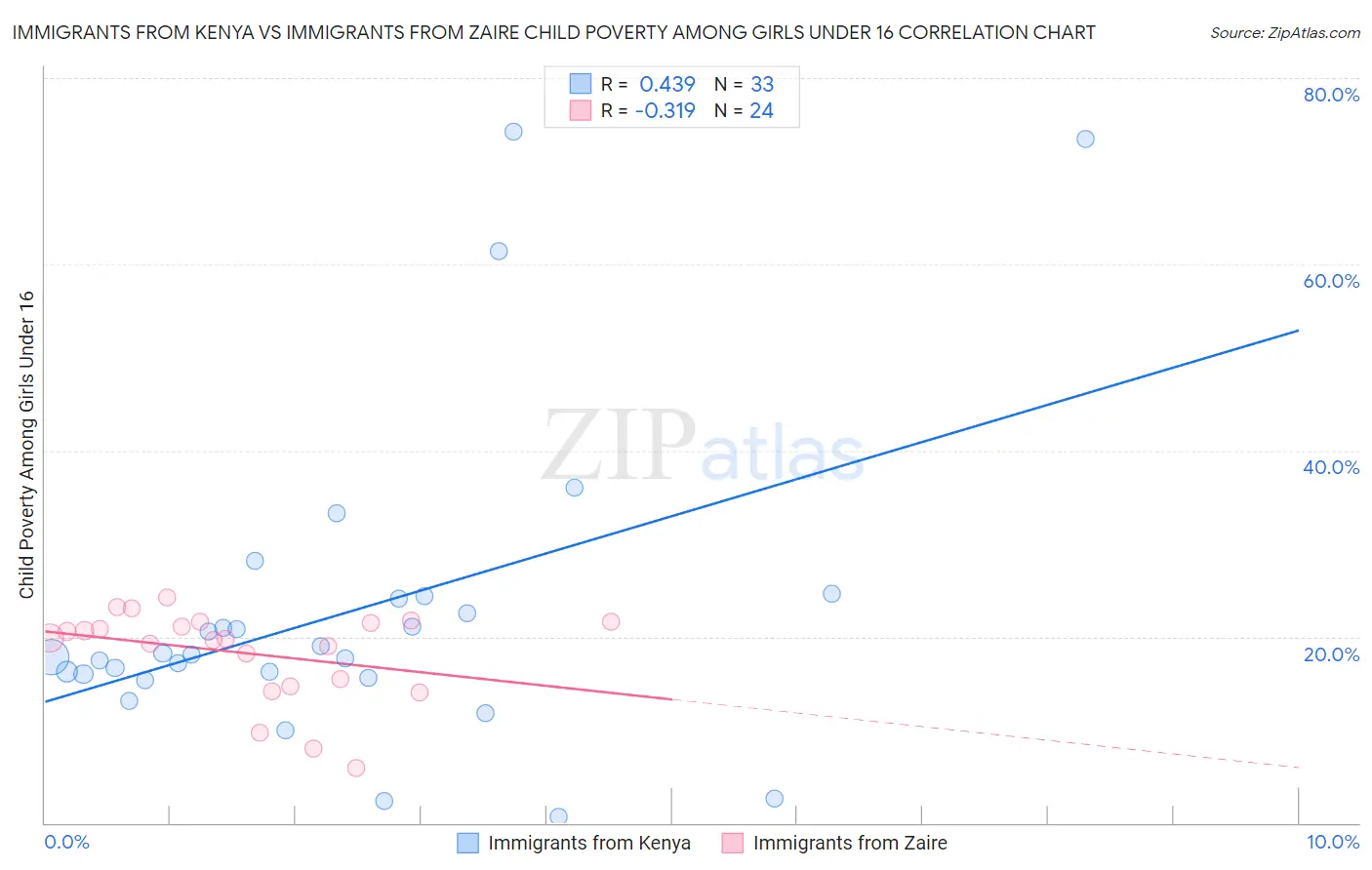 Immigrants from Kenya vs Immigrants from Zaire Child Poverty Among Girls Under 16