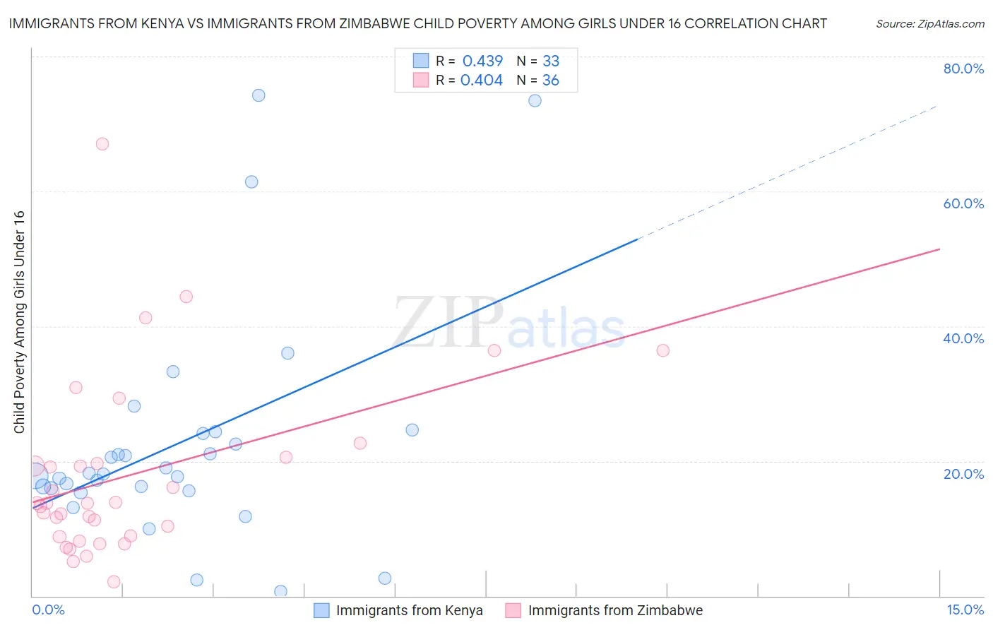 Immigrants from Kenya vs Immigrants from Zimbabwe Child Poverty Among Girls Under 16