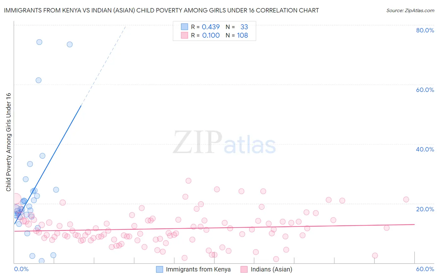 Immigrants from Kenya vs Indian (Asian) Child Poverty Among Girls Under 16