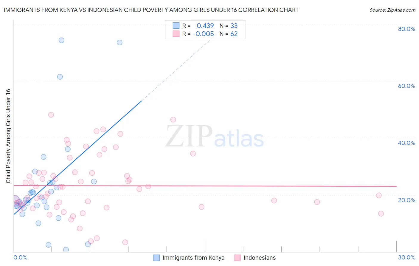 Immigrants from Kenya vs Indonesian Child Poverty Among Girls Under 16