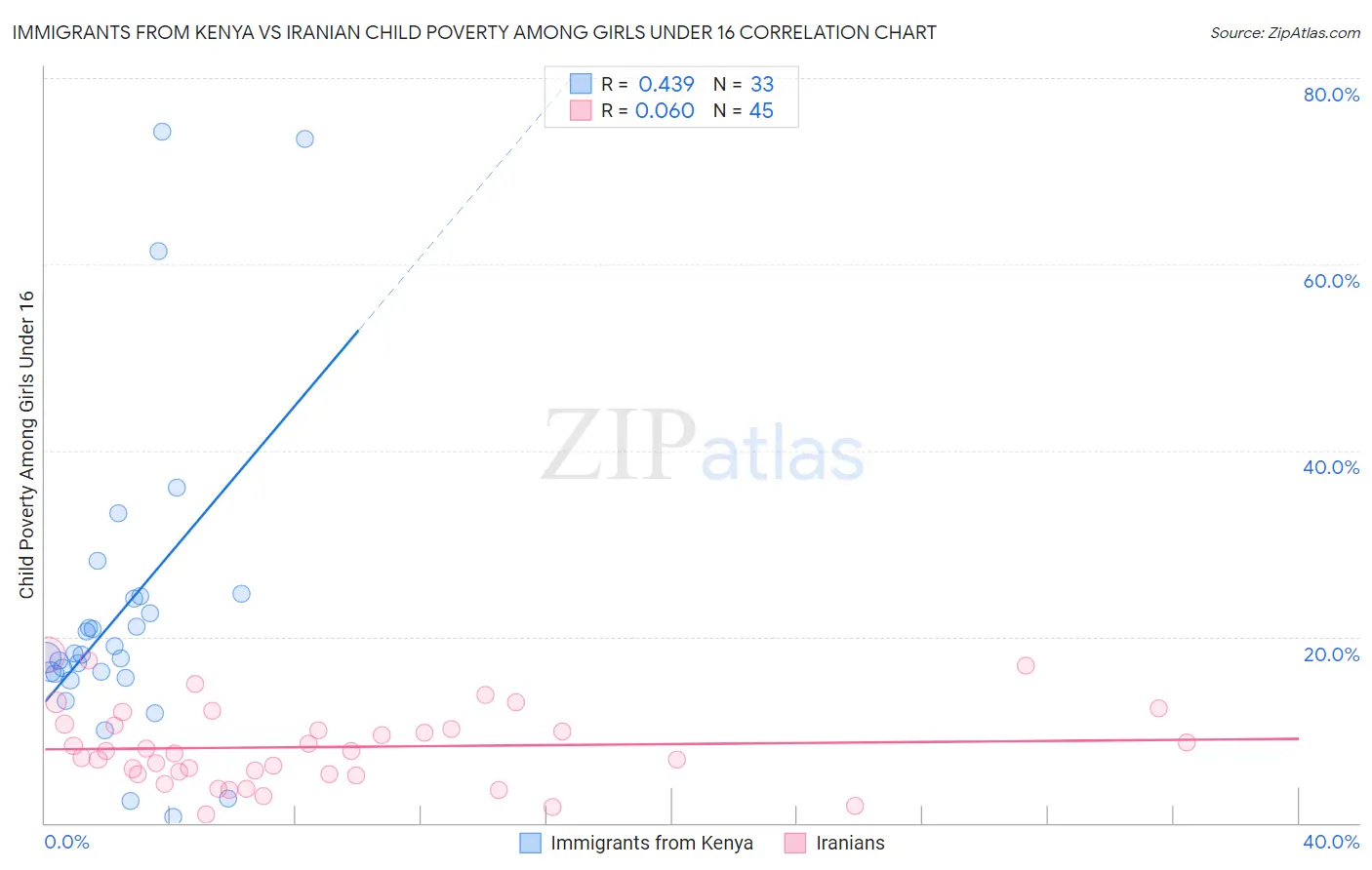 Immigrants from Kenya vs Iranian Child Poverty Among Girls Under 16