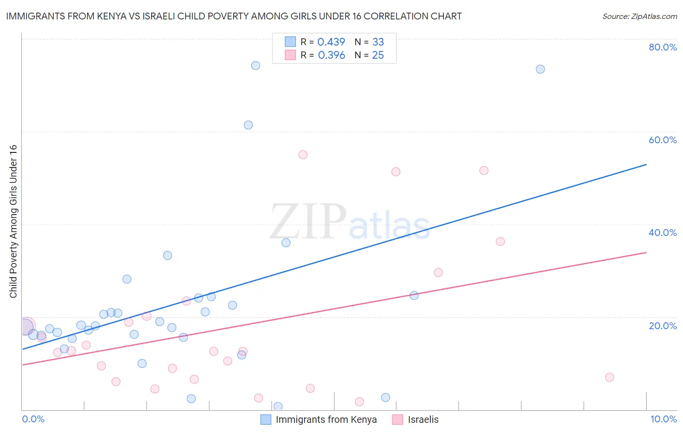 Immigrants from Kenya vs Israeli Child Poverty Among Girls Under 16