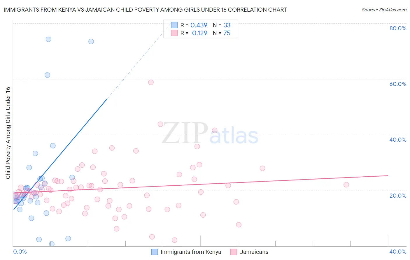 Immigrants from Kenya vs Jamaican Child Poverty Among Girls Under 16