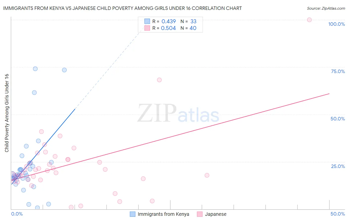 Immigrants from Kenya vs Japanese Child Poverty Among Girls Under 16