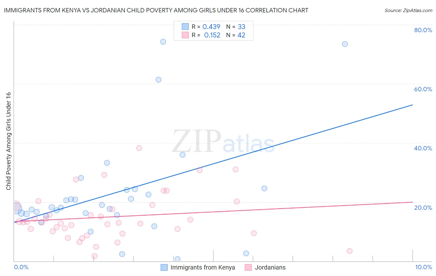 Immigrants from Kenya vs Jordanian Child Poverty Among Girls Under 16