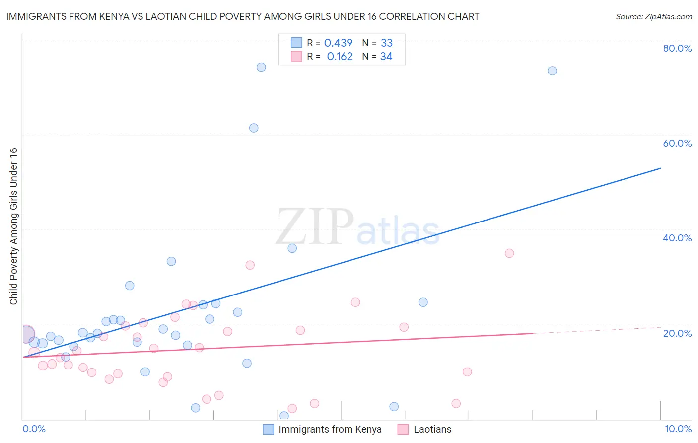 Immigrants from Kenya vs Laotian Child Poverty Among Girls Under 16