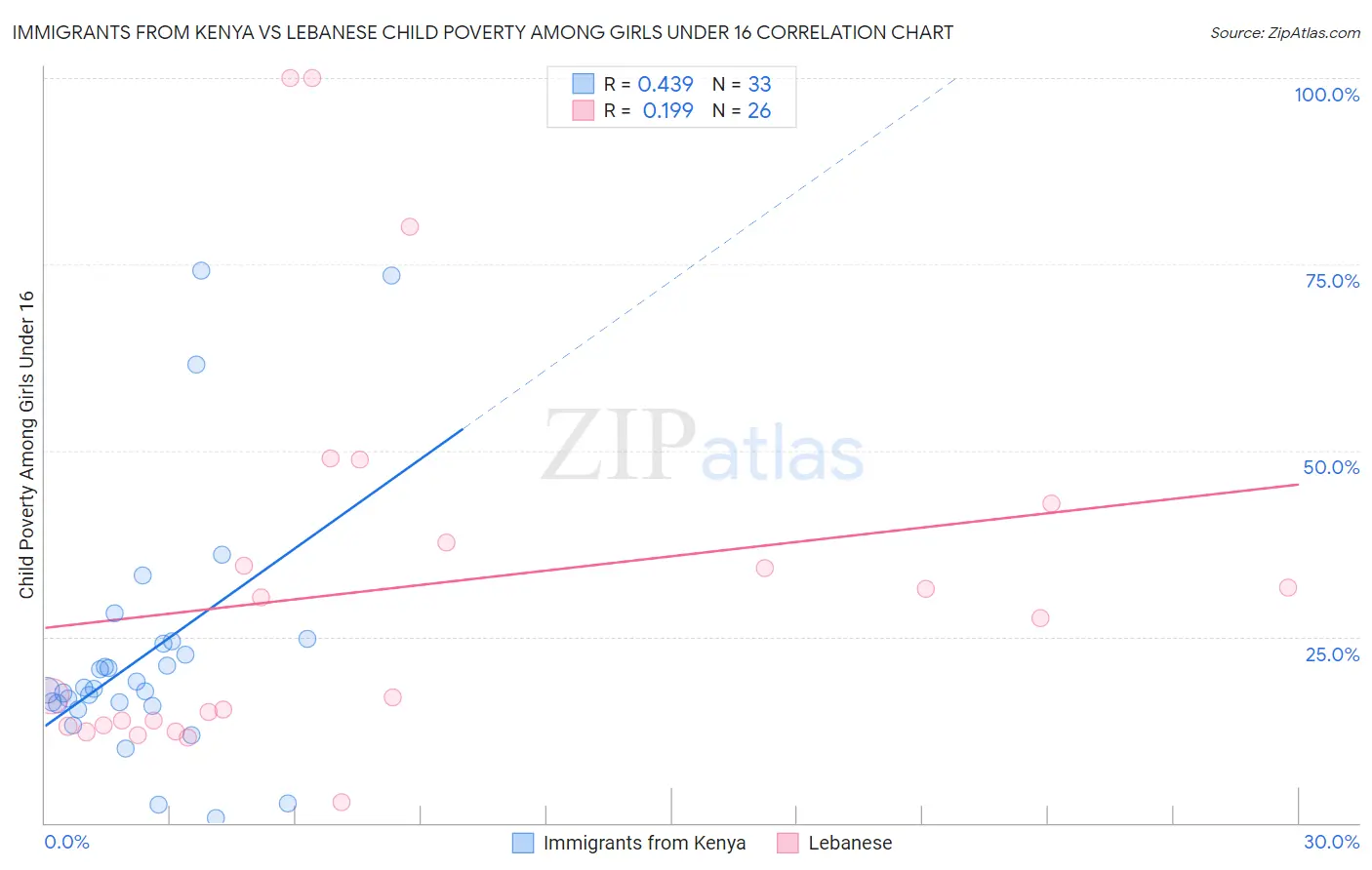 Immigrants from Kenya vs Lebanese Child Poverty Among Girls Under 16