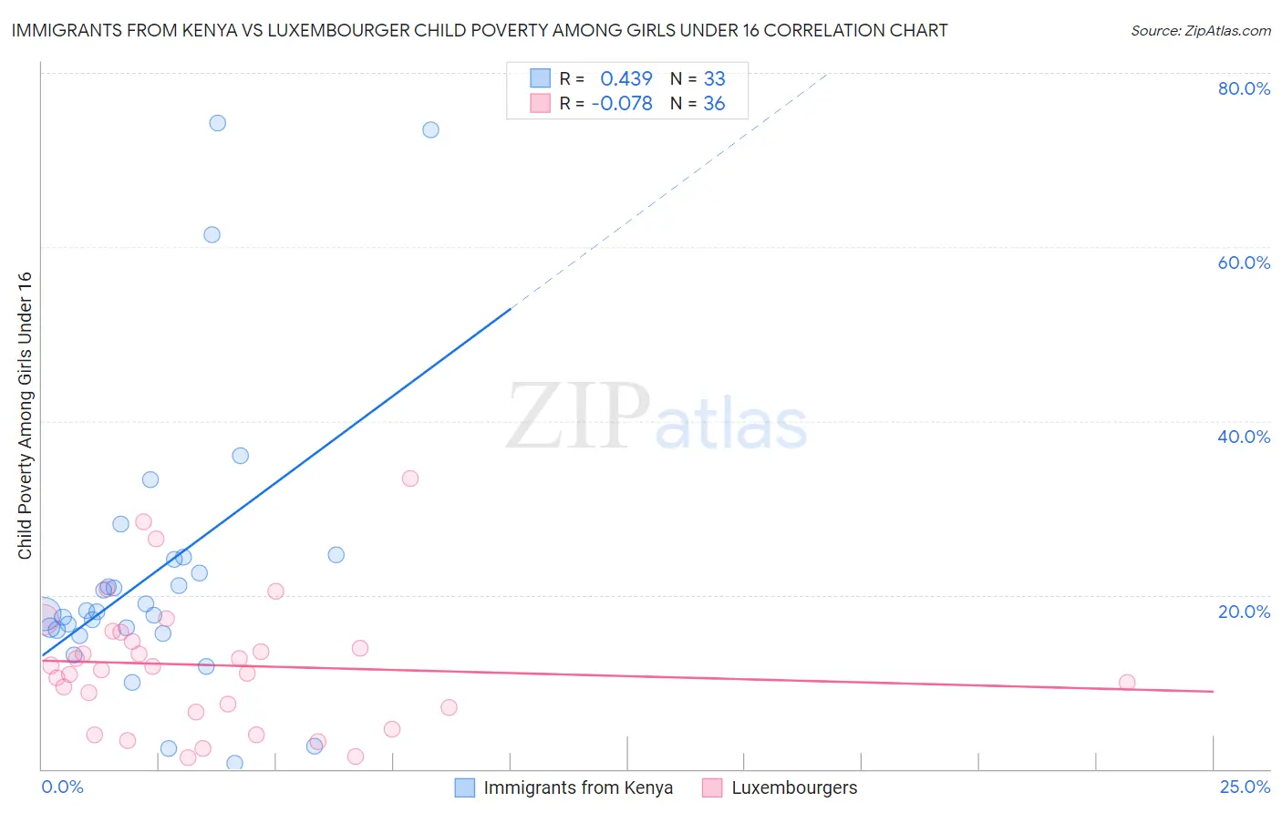Immigrants from Kenya vs Luxembourger Child Poverty Among Girls Under 16