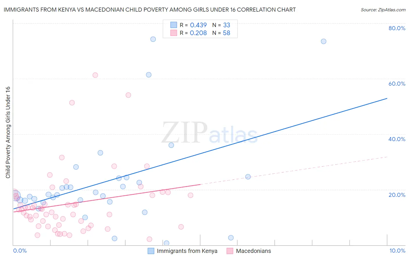 Immigrants from Kenya vs Macedonian Child Poverty Among Girls Under 16