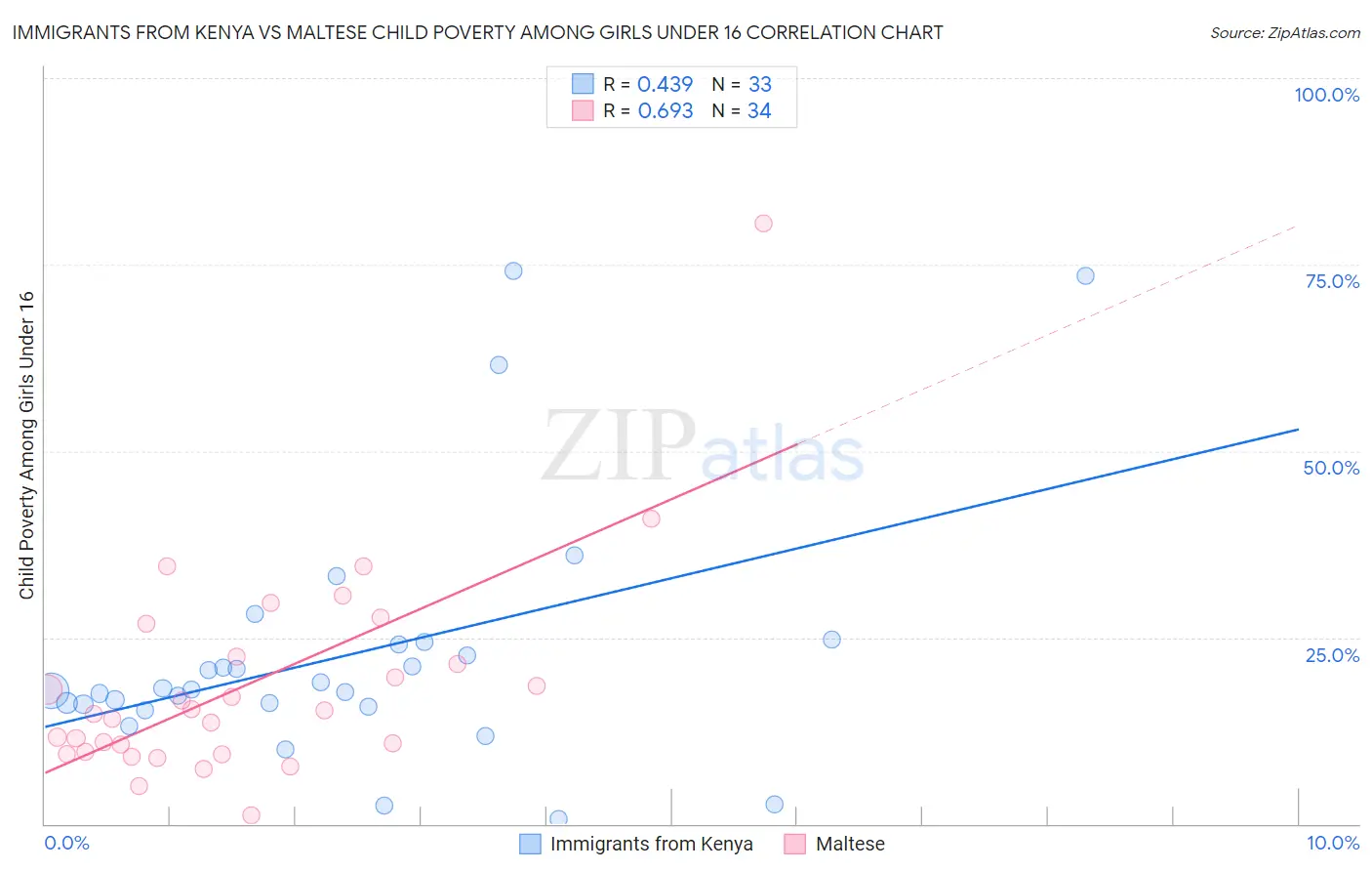 Immigrants from Kenya vs Maltese Child Poverty Among Girls Under 16