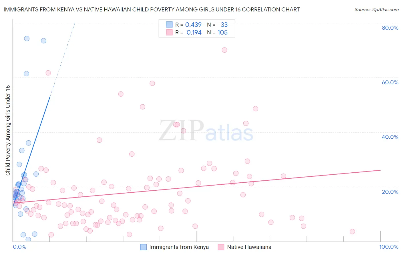 Immigrants from Kenya vs Native Hawaiian Child Poverty Among Girls Under 16