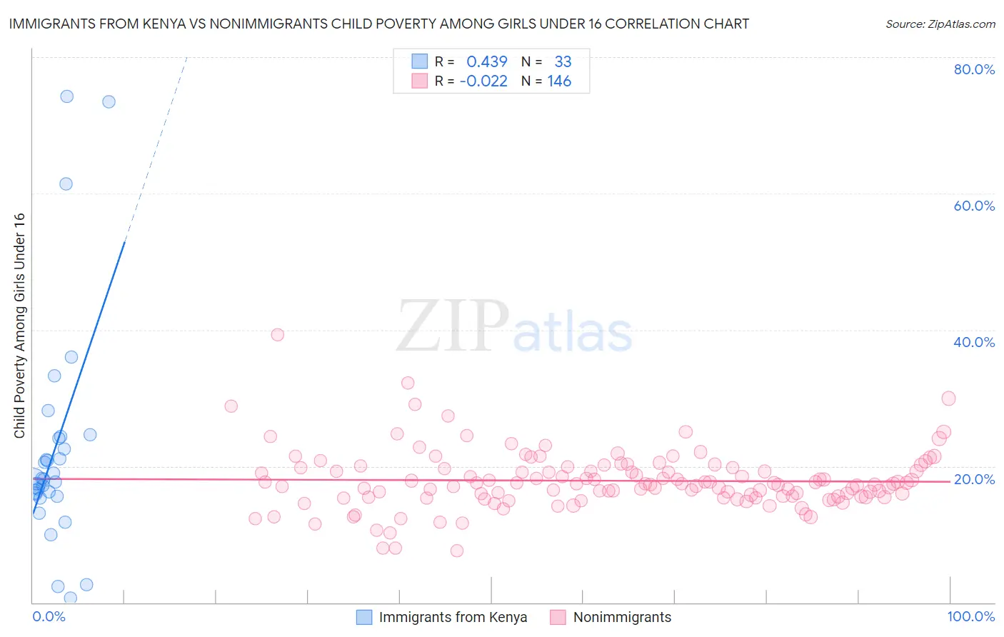 Immigrants from Kenya vs Nonimmigrants Child Poverty Among Girls Under 16