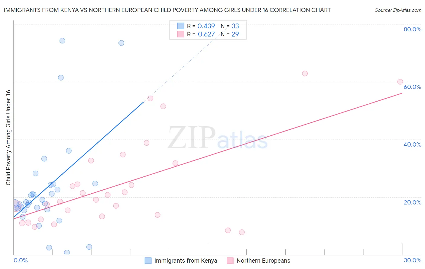 Immigrants from Kenya vs Northern European Child Poverty Among Girls Under 16