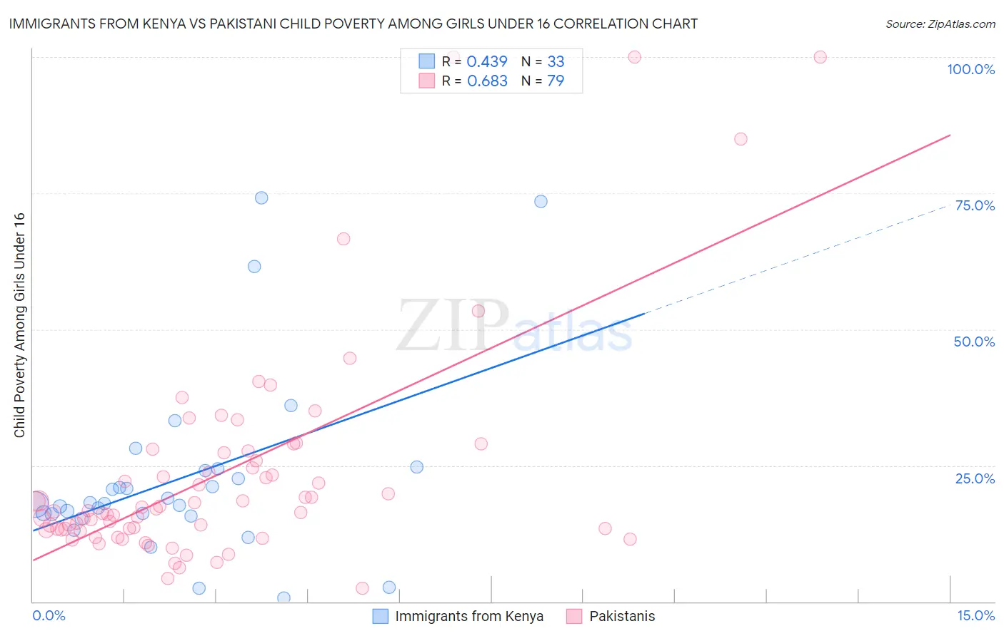 Immigrants from Kenya vs Pakistani Child Poverty Among Girls Under 16