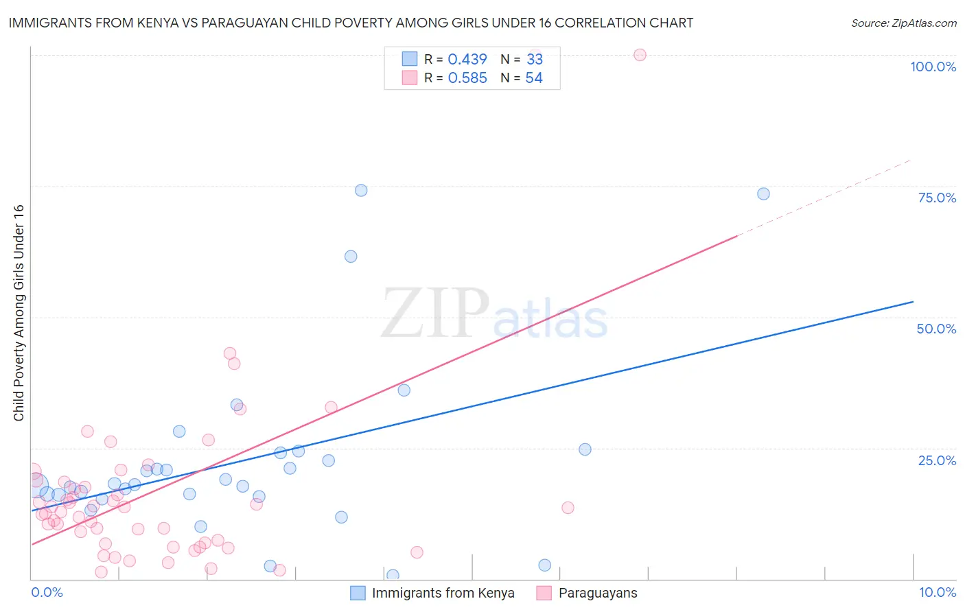 Immigrants from Kenya vs Paraguayan Child Poverty Among Girls Under 16