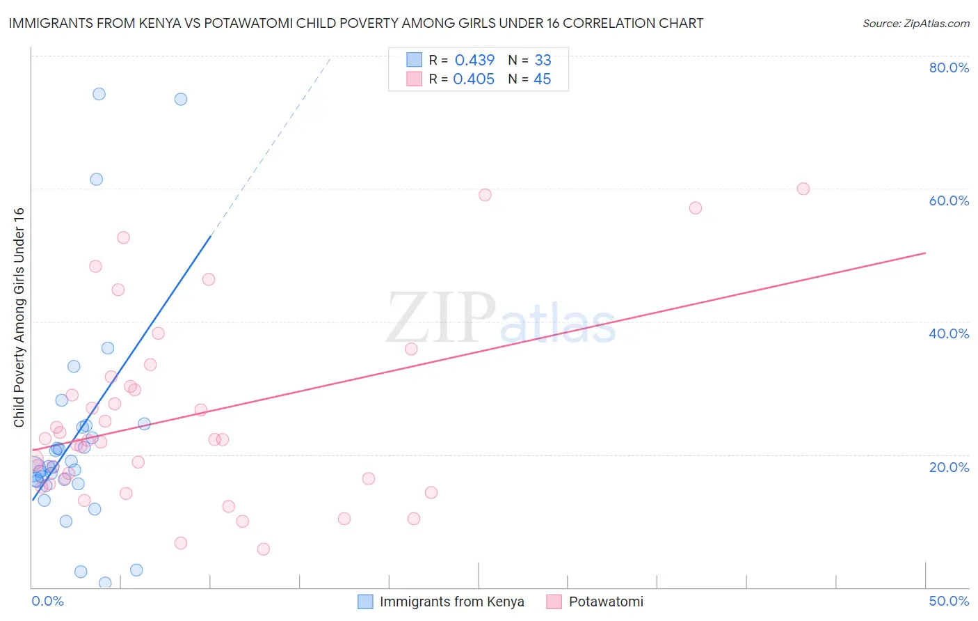 Immigrants from Kenya vs Potawatomi Child Poverty Among Girls Under 16