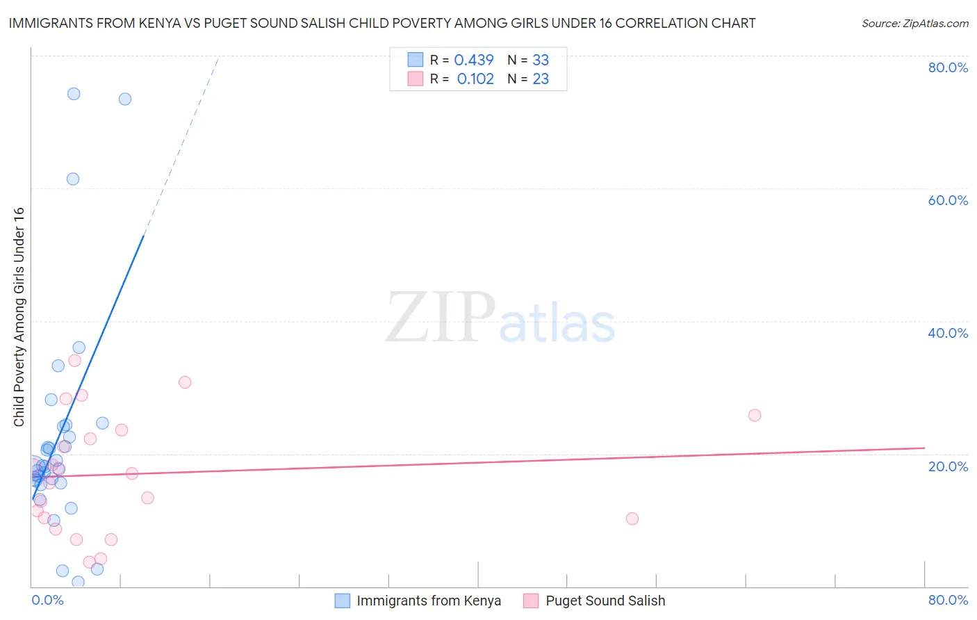 Immigrants from Kenya vs Puget Sound Salish Child Poverty Among Girls Under 16