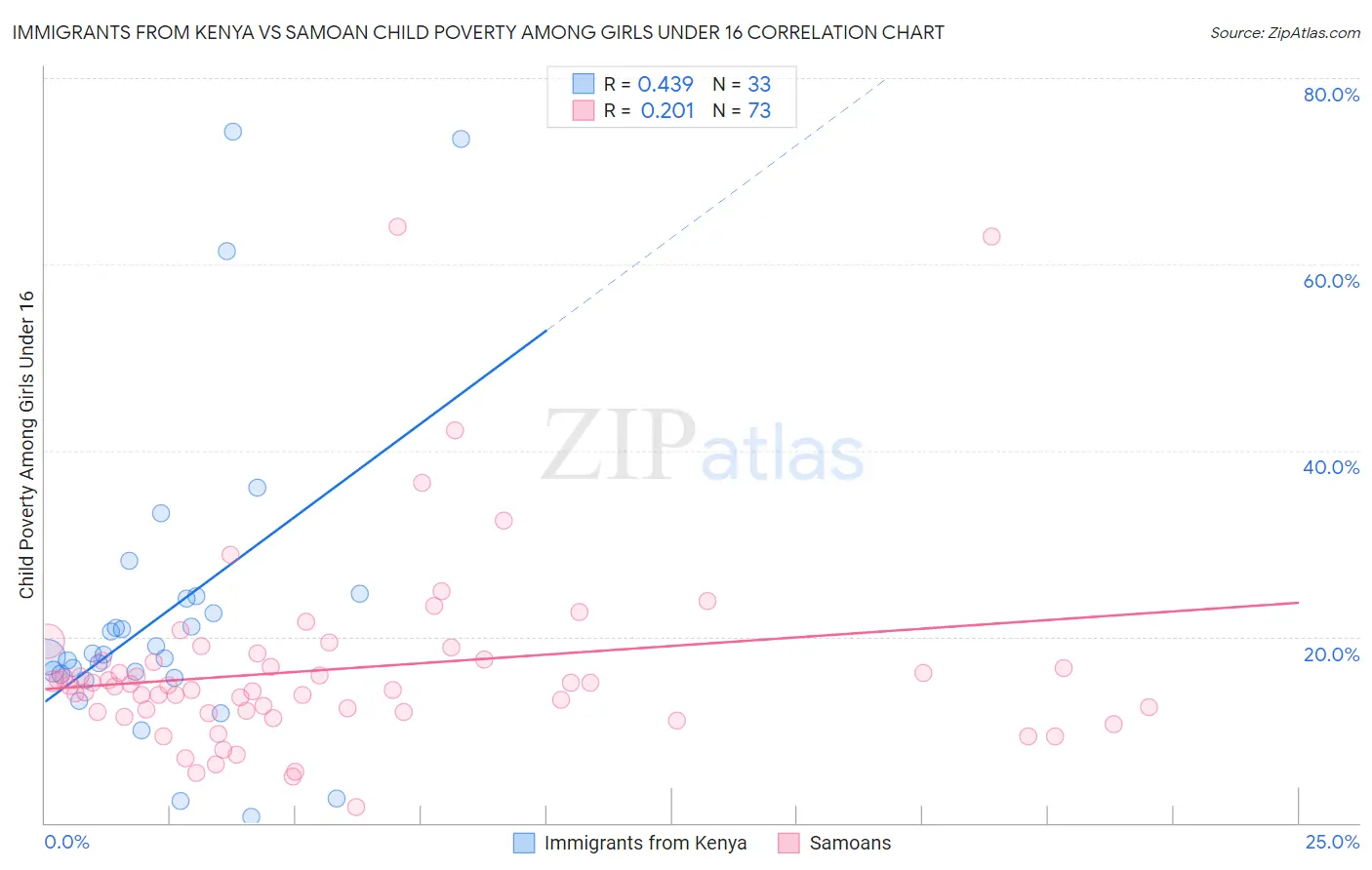Immigrants from Kenya vs Samoan Child Poverty Among Girls Under 16
