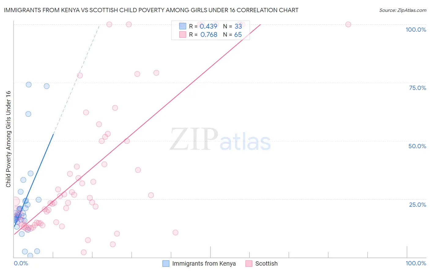 Immigrants from Kenya vs Scottish Child Poverty Among Girls Under 16