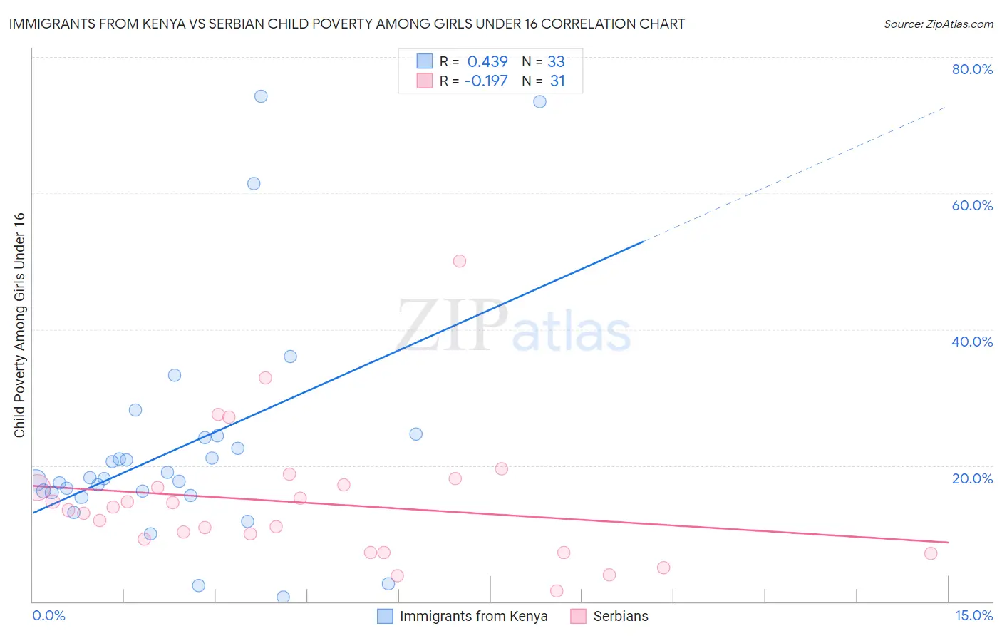 Immigrants from Kenya vs Serbian Child Poverty Among Girls Under 16