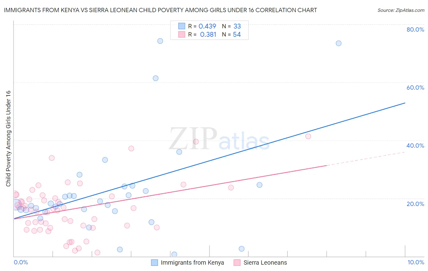 Immigrants from Kenya vs Sierra Leonean Child Poverty Among Girls Under 16