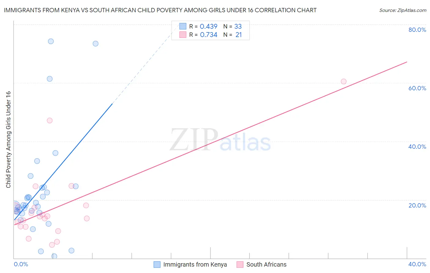 Immigrants from Kenya vs South African Child Poverty Among Girls Under 16