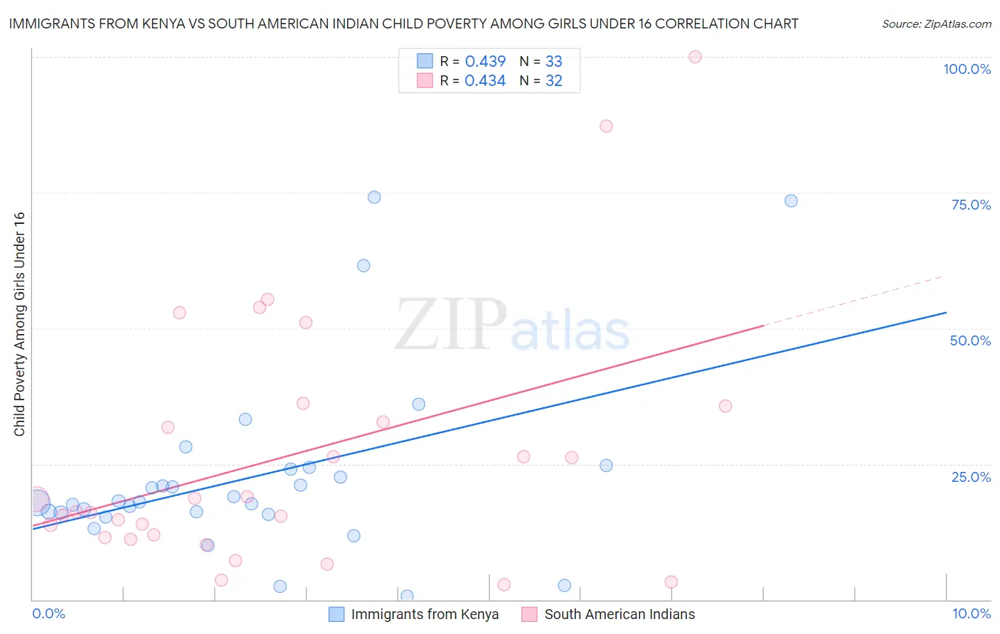 Immigrants from Kenya vs South American Indian Child Poverty Among Girls Under 16