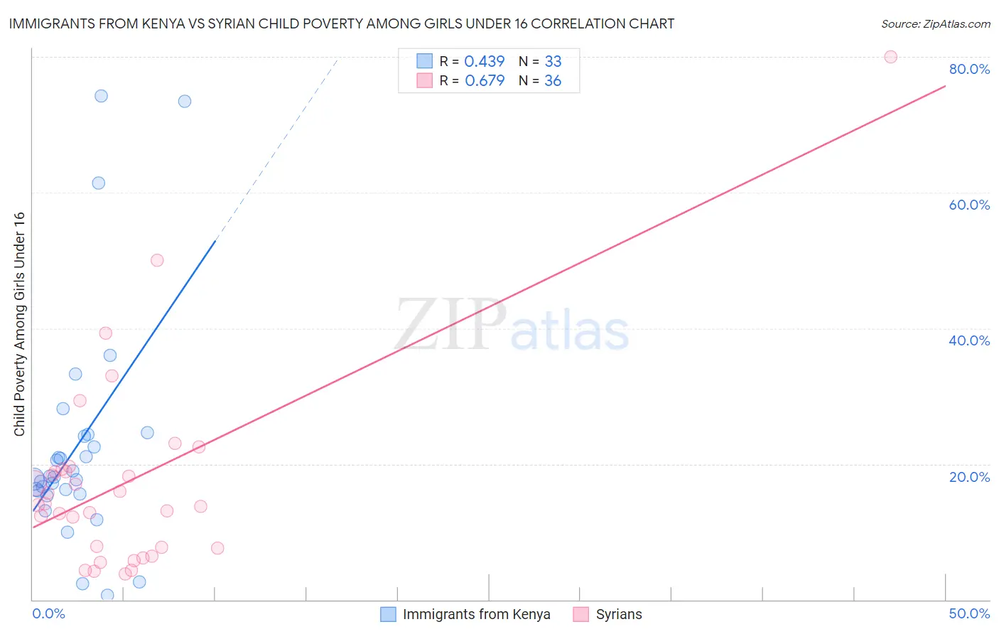 Immigrants from Kenya vs Syrian Child Poverty Among Girls Under 16