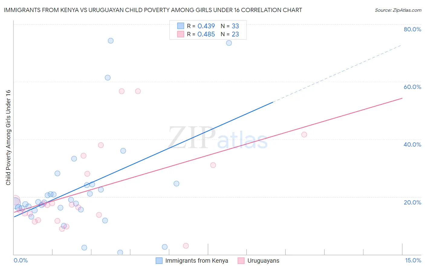Immigrants from Kenya vs Uruguayan Child Poverty Among Girls Under 16