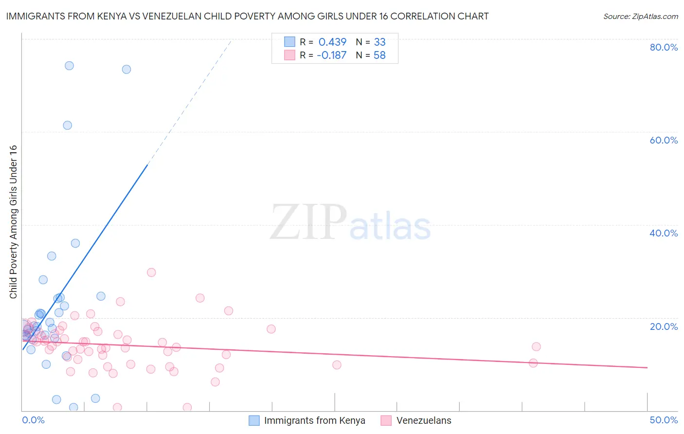 Immigrants from Kenya vs Venezuelan Child Poverty Among Girls Under 16