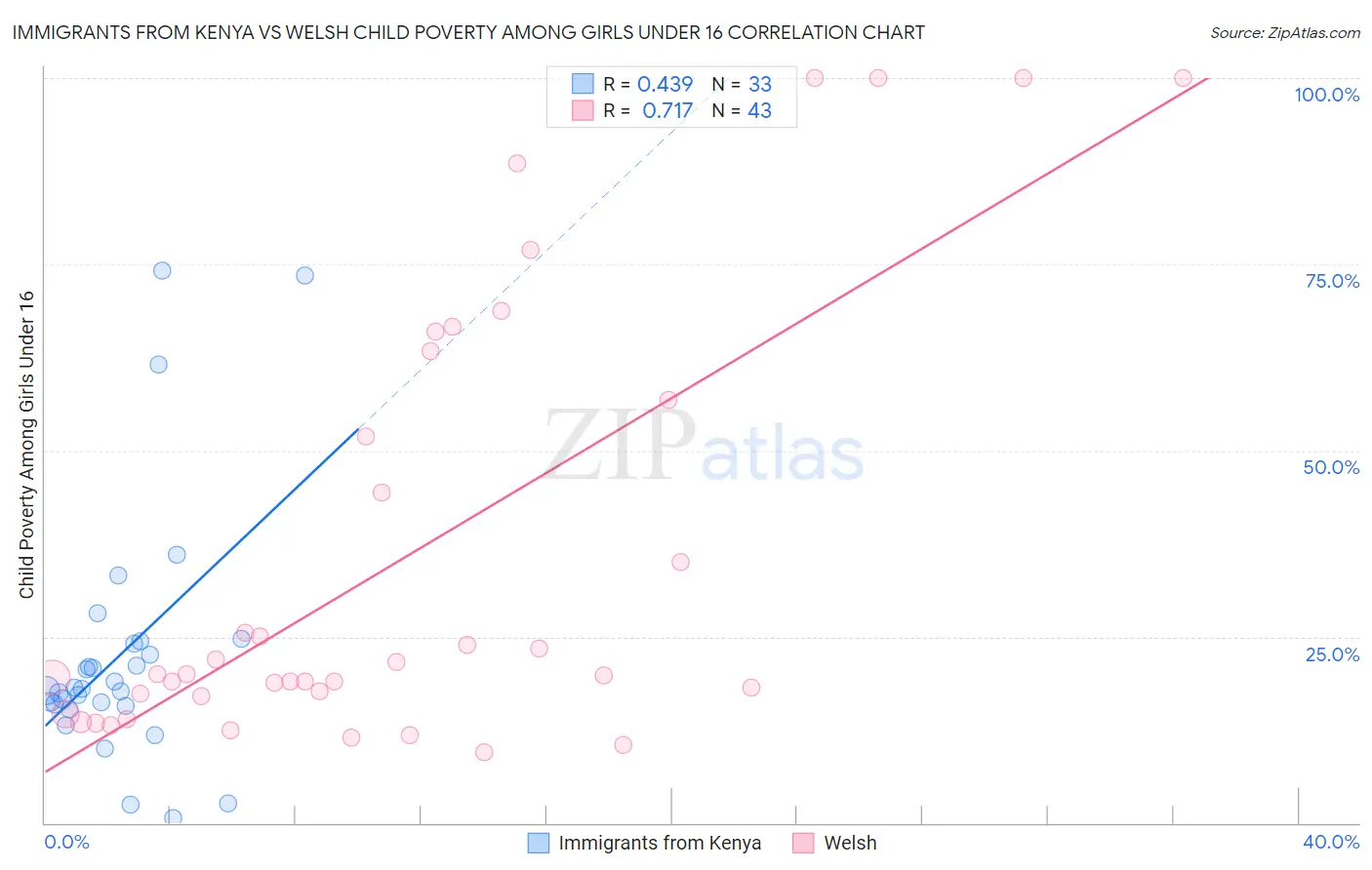 Immigrants from Kenya vs Welsh Child Poverty Among Girls Under 16