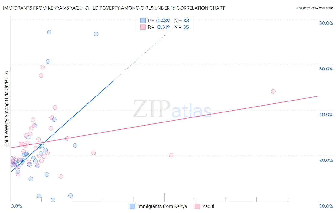Immigrants from Kenya vs Yaqui Child Poverty Among Girls Under 16