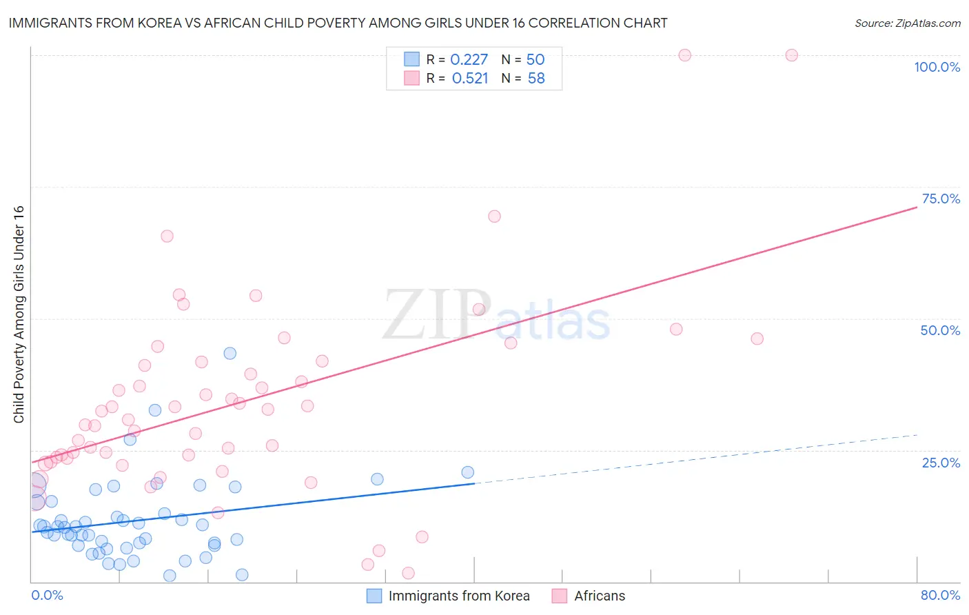 Immigrants from Korea vs African Child Poverty Among Girls Under 16
