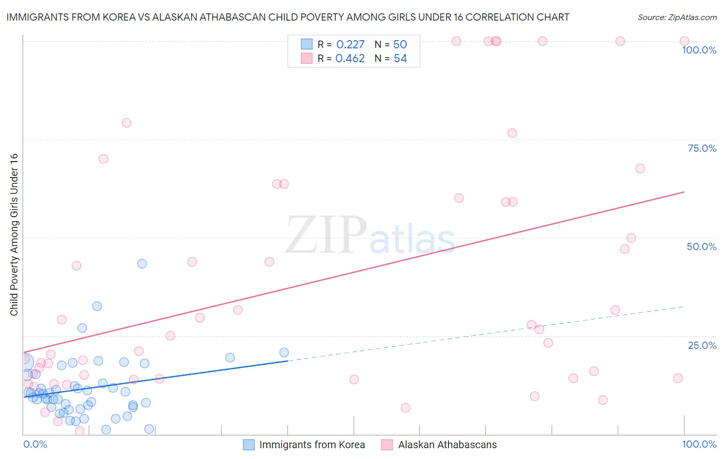 Immigrants from Korea vs Alaskan Athabascan Child Poverty Among Girls Under 16