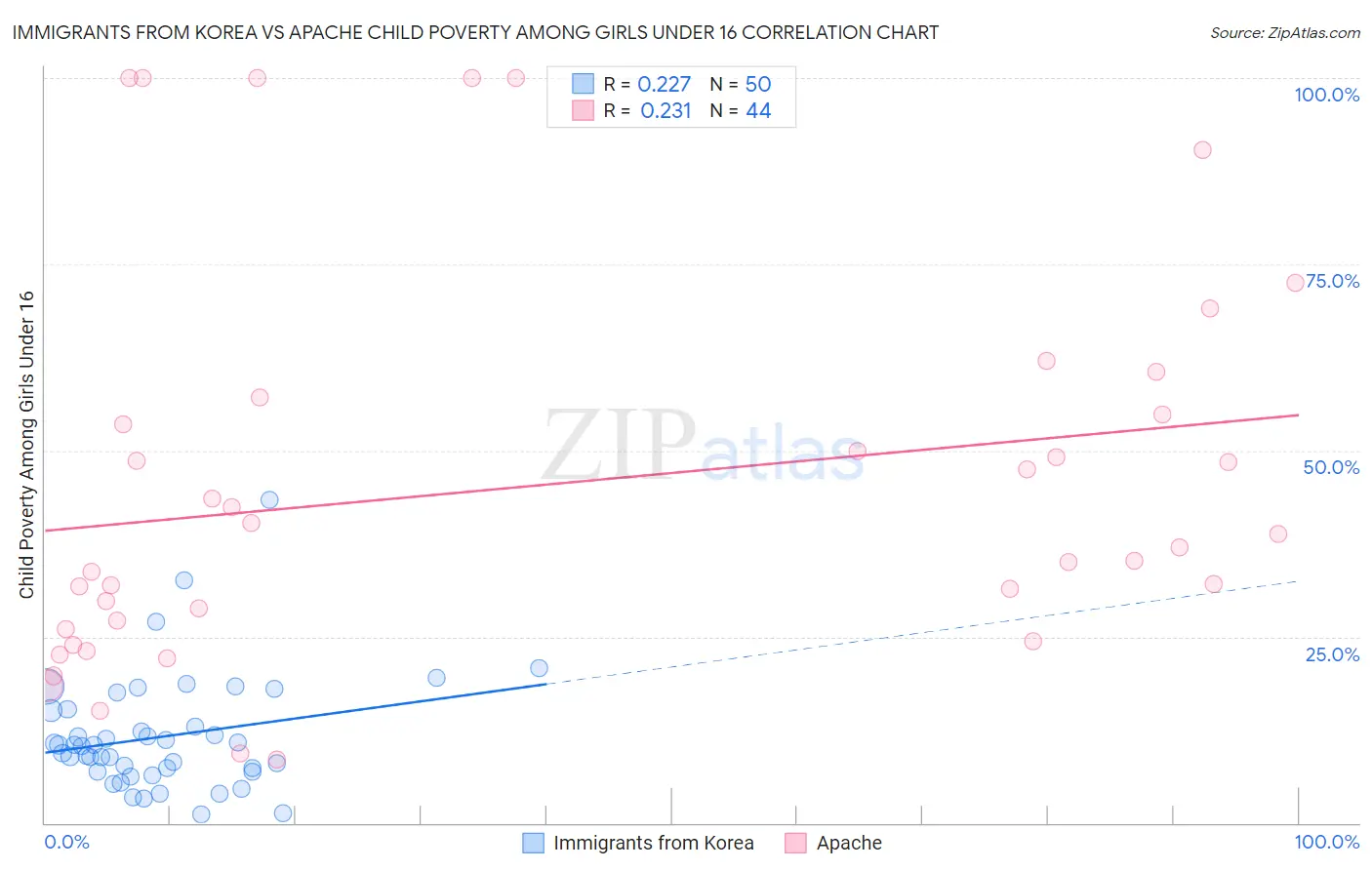 Immigrants from Korea vs Apache Child Poverty Among Girls Under 16