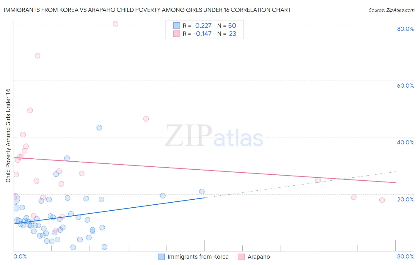 Immigrants from Korea vs Arapaho Child Poverty Among Girls Under 16