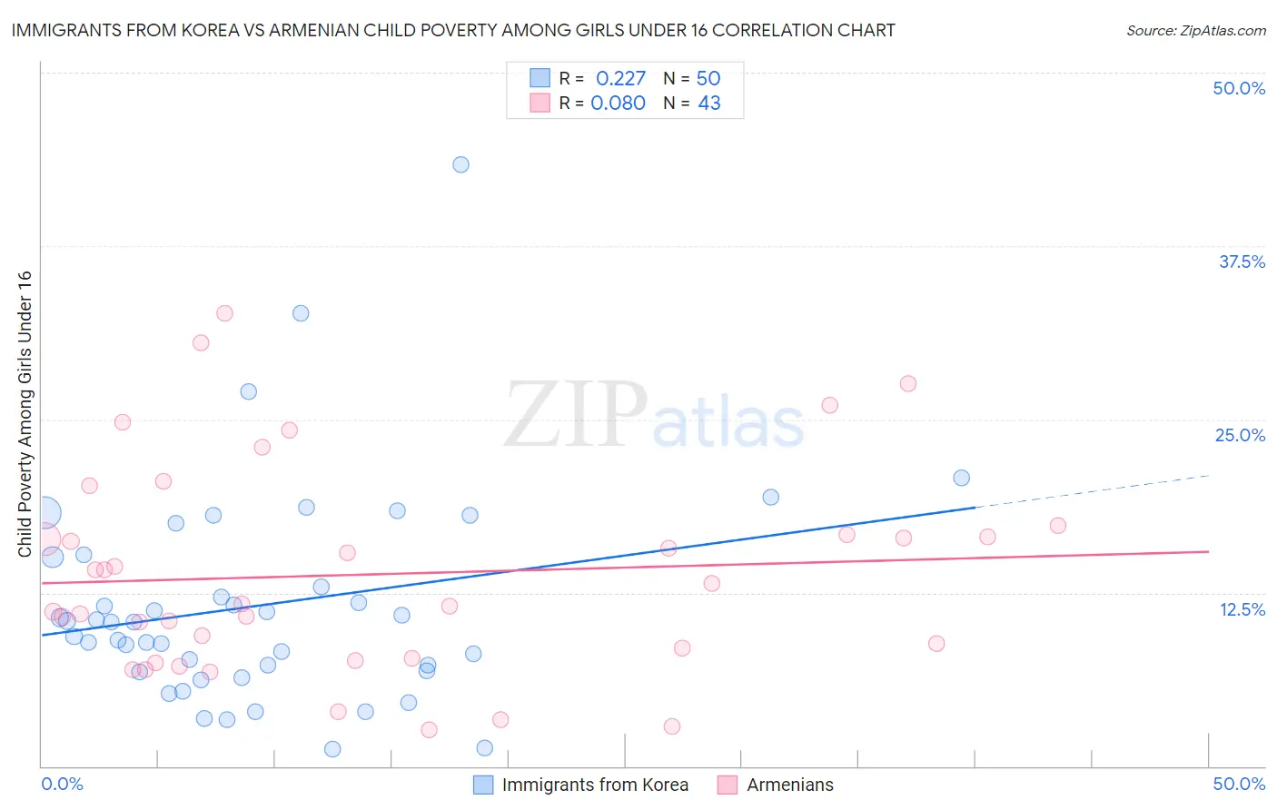 Immigrants from Korea vs Armenian Child Poverty Among Girls Under 16