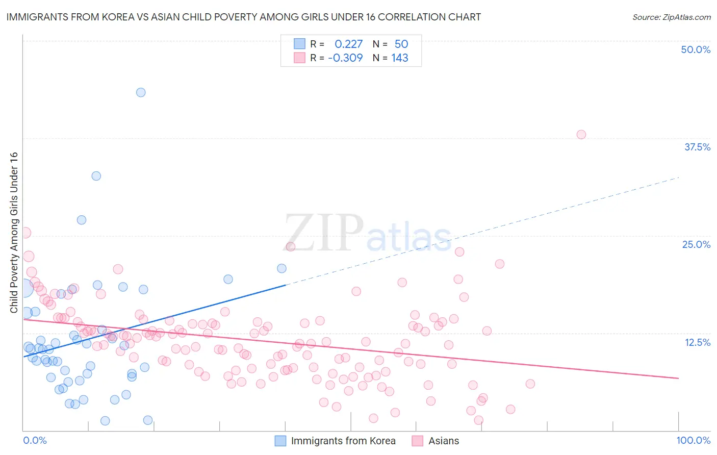 Immigrants from Korea vs Asian Child Poverty Among Girls Under 16