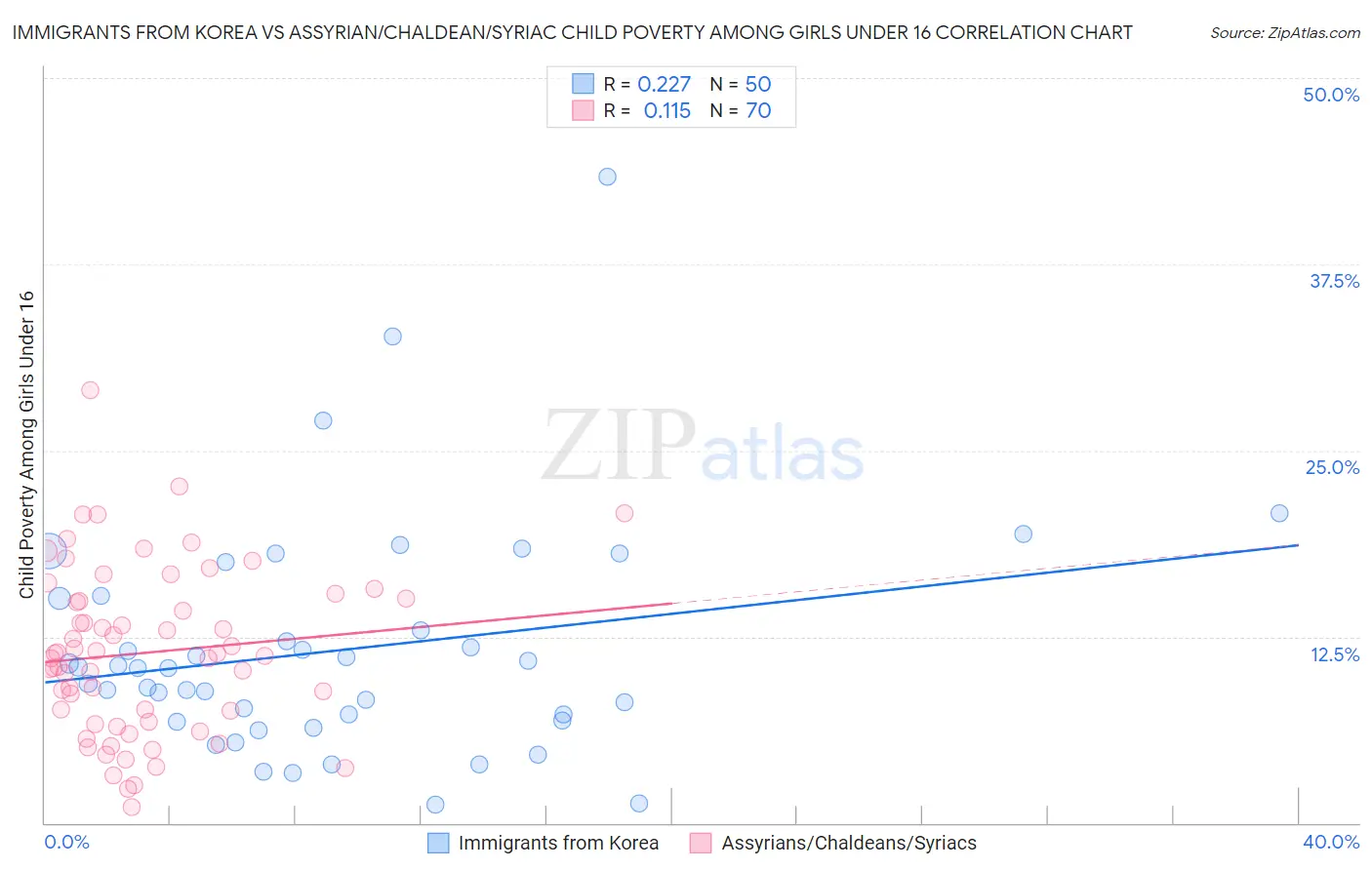 Immigrants from Korea vs Assyrian/Chaldean/Syriac Child Poverty Among Girls Under 16