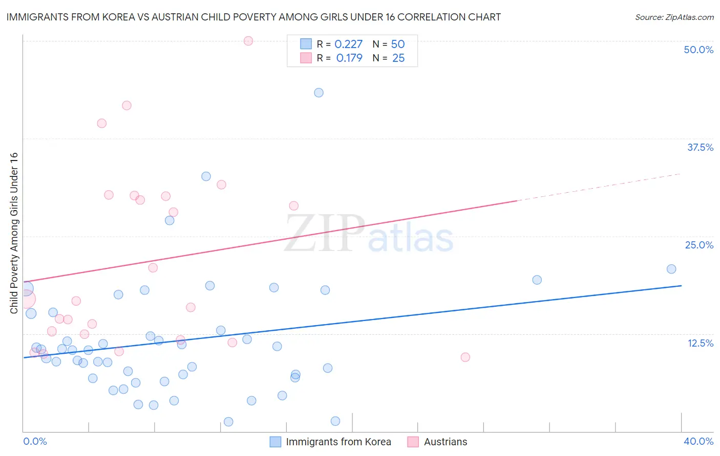 Immigrants from Korea vs Austrian Child Poverty Among Girls Under 16