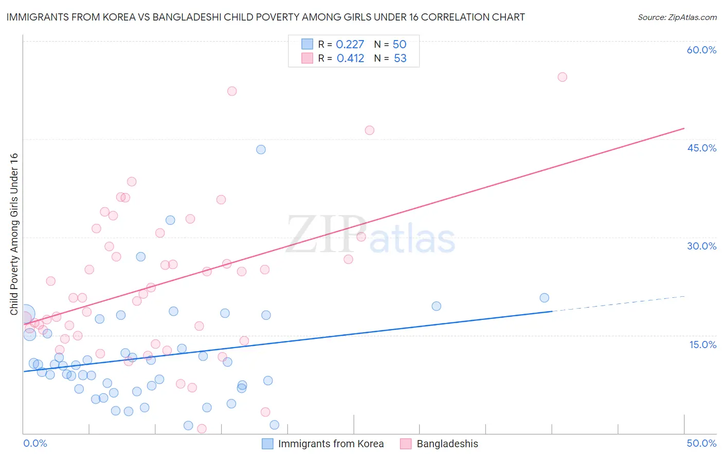 Immigrants from Korea vs Bangladeshi Child Poverty Among Girls Under 16