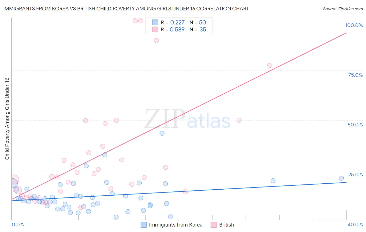Immigrants from Korea vs British Child Poverty Among Girls Under 16