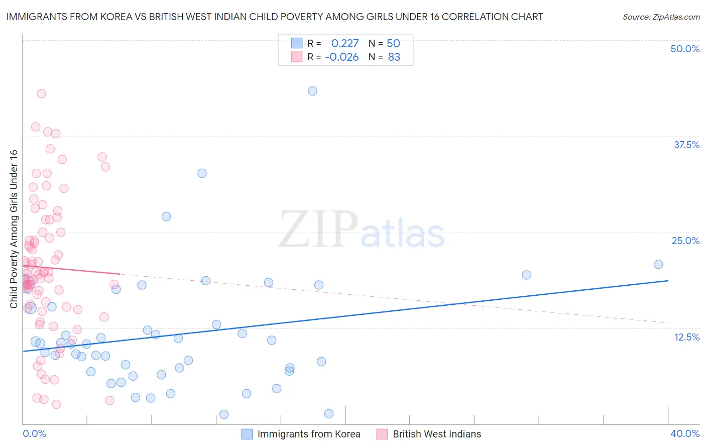 Immigrants from Korea vs British West Indian Child Poverty Among Girls Under 16