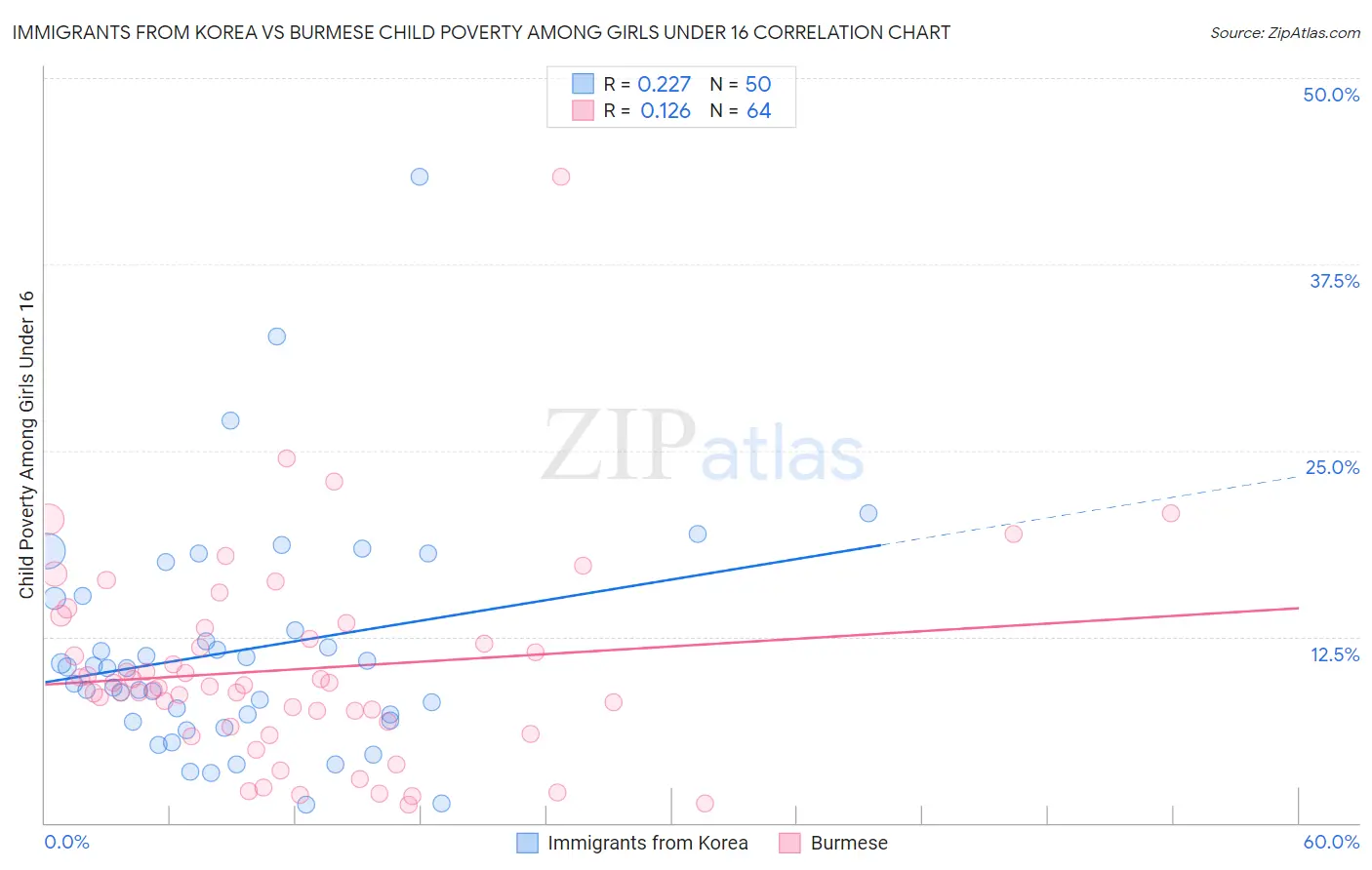 Immigrants from Korea vs Burmese Child Poverty Among Girls Under 16